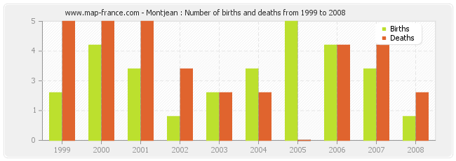 Montjean : Number of births and deaths from 1999 to 2008