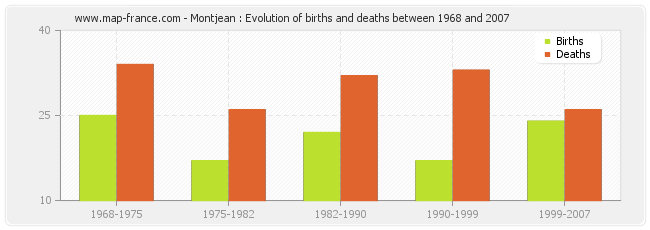 Montjean : Evolution of births and deaths between 1968 and 2007