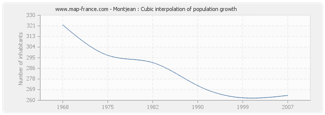 Montjean : Cubic interpolation of population growth