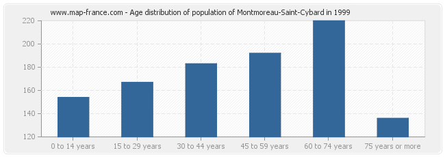 Age distribution of population of Montmoreau-Saint-Cybard in 1999