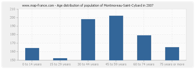Age distribution of population of Montmoreau-Saint-Cybard in 2007