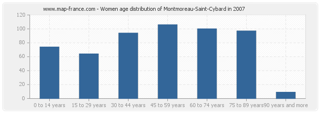 Women age distribution of Montmoreau-Saint-Cybard in 2007