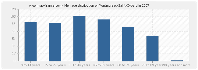 Men age distribution of Montmoreau-Saint-Cybard in 2007