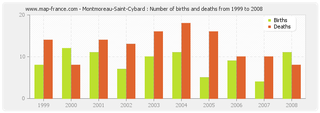 Montmoreau-Saint-Cybard : Number of births and deaths from 1999 to 2008