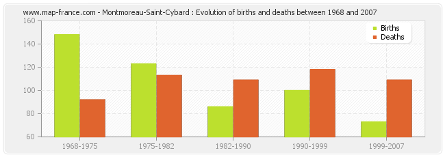 Montmoreau-Saint-Cybard : Evolution of births and deaths between 1968 and 2007