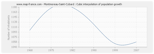 Montmoreau-Saint-Cybard : Cubic interpolation of population growth