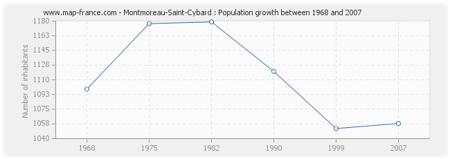 Population Montmoreau-Saint-Cybard