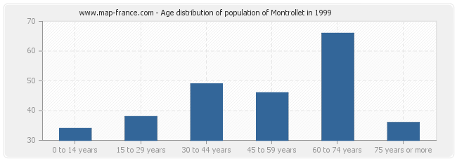 Age distribution of population of Montrollet in 1999