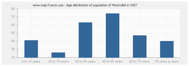Age distribution of population of Montrollet in 2007