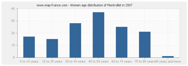 Women age distribution of Montrollet in 2007