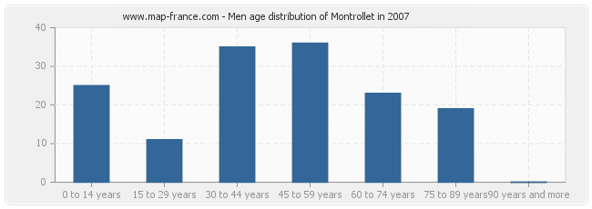 Men age distribution of Montrollet in 2007