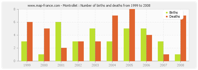 Montrollet : Number of births and deaths from 1999 to 2008