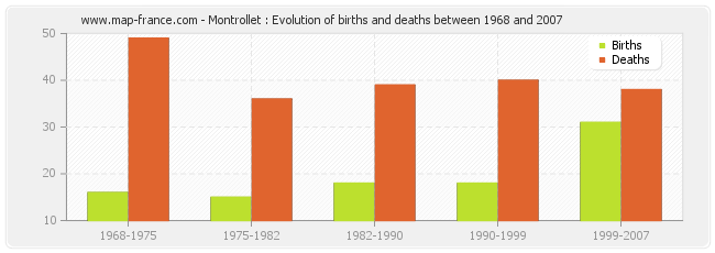 Montrollet : Evolution of births and deaths between 1968 and 2007
