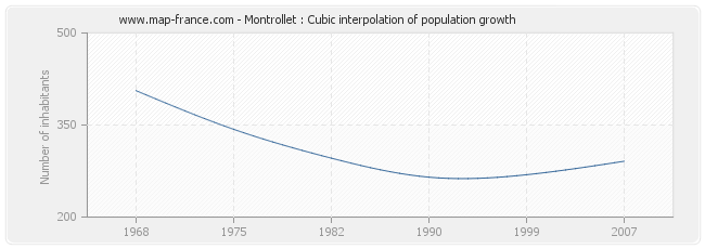 Montrollet : Cubic interpolation of population growth