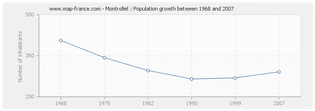 Population Montrollet