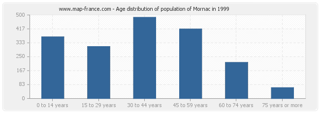 Age distribution of population of Mornac in 1999