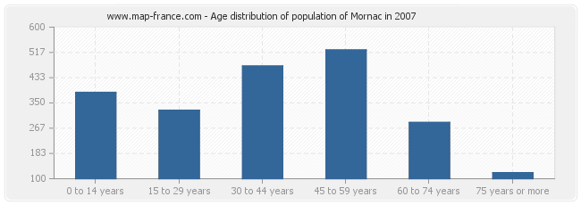 Age distribution of population of Mornac in 2007