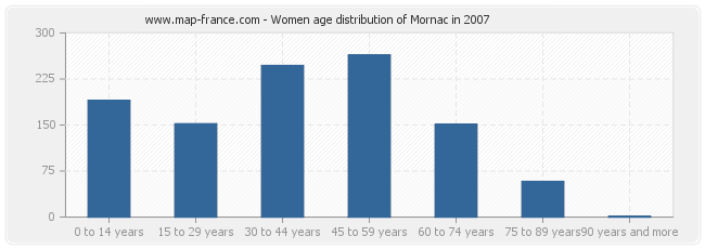 Women age distribution of Mornac in 2007