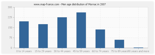 Men age distribution of Mornac in 2007