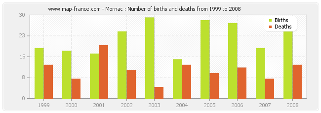 Mornac : Number of births and deaths from 1999 to 2008