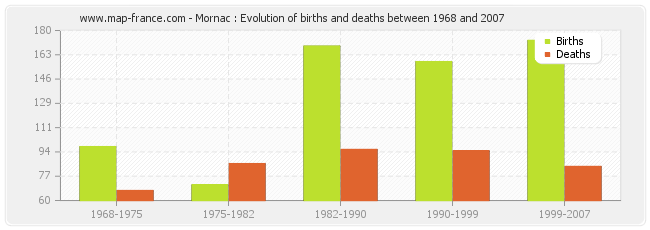 Mornac : Evolution of births and deaths between 1968 and 2007