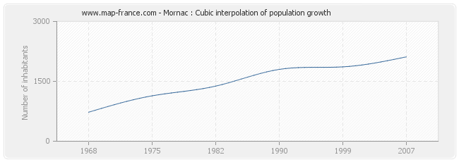 Mornac : Cubic interpolation of population growth