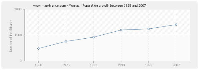 Population Mornac