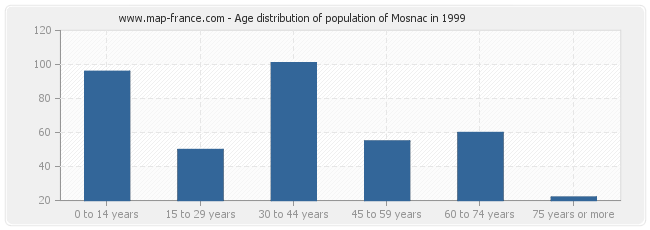 Age distribution of population of Mosnac in 1999