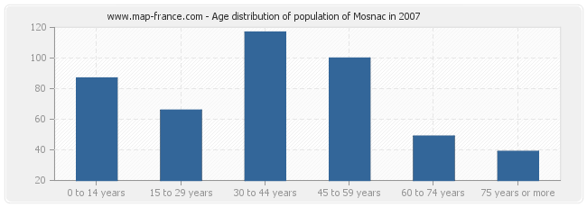 Age distribution of population of Mosnac in 2007