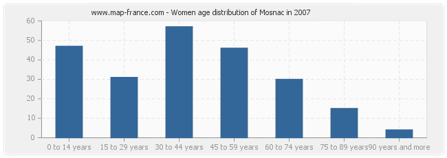 Women age distribution of Mosnac in 2007