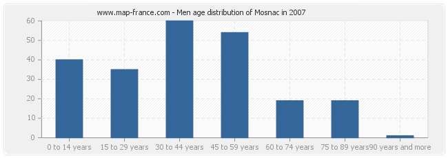 Men age distribution of Mosnac in 2007