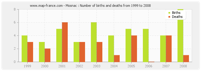 Mosnac : Number of births and deaths from 1999 to 2008