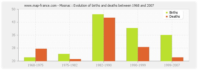 Mosnac : Evolution of births and deaths between 1968 and 2007