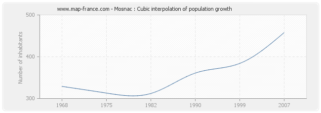 Mosnac : Cubic interpolation of population growth