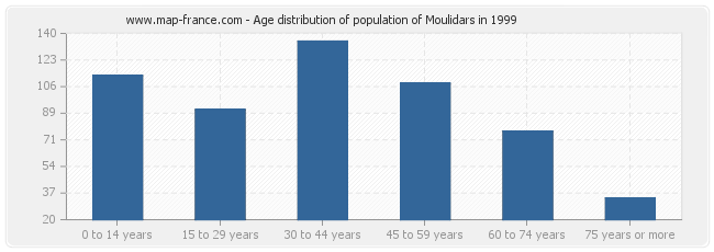 Age distribution of population of Moulidars in 1999