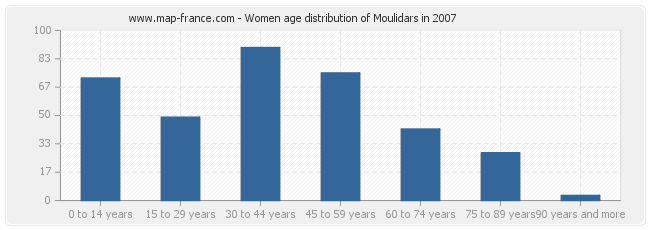 Women age distribution of Moulidars in 2007