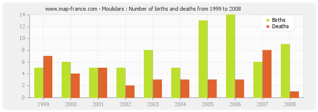 Moulidars : Number of births and deaths from 1999 to 2008