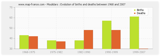 Moulidars : Evolution of births and deaths between 1968 and 2007