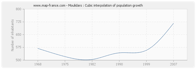 Moulidars : Cubic interpolation of population growth