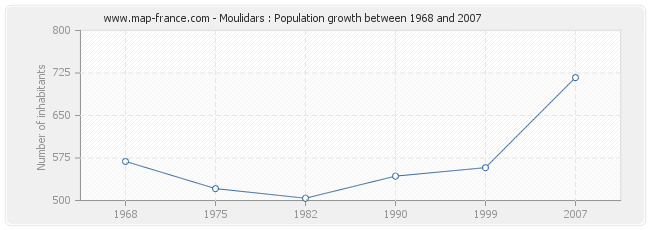 Population Moulidars