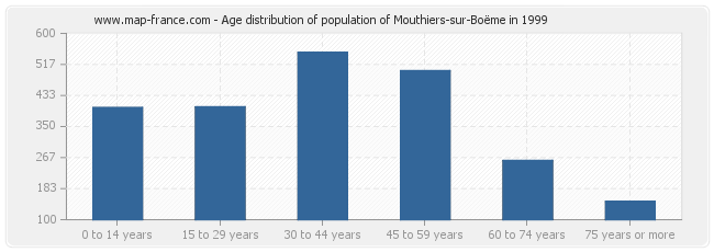 Age distribution of population of Mouthiers-sur-Boëme in 1999
