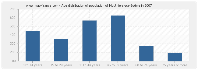 Age distribution of population of Mouthiers-sur-Boëme in 2007