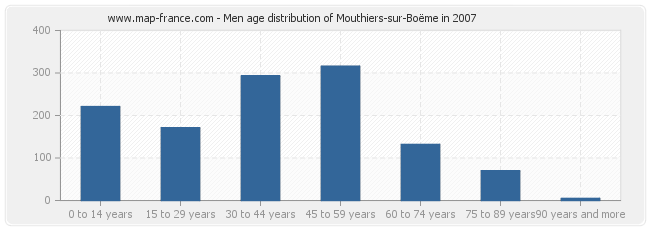 Men age distribution of Mouthiers-sur-Boëme in 2007