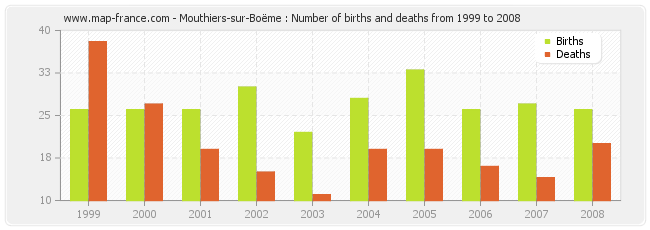 Mouthiers-sur-Boëme : Number of births and deaths from 1999 to 2008