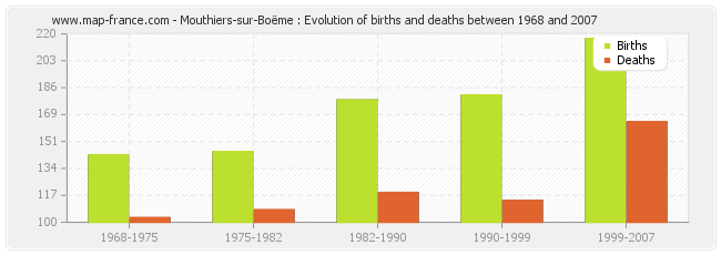 Mouthiers-sur-Boëme : Evolution of births and deaths between 1968 and 2007