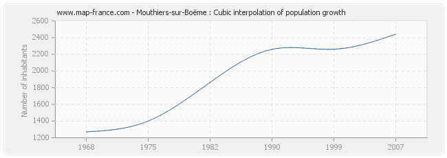 Mouthiers-sur-Boëme : Cubic interpolation of population growth