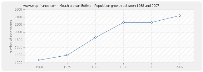 Mouthiers-sur-Boëme : Population growth between 1968 and 2007 Population Mouthiers-sur-Boëme