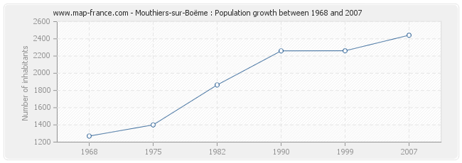 Population Mouthiers-sur-Boëme