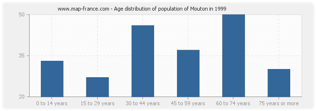 Age distribution of population of Mouton in 1999
