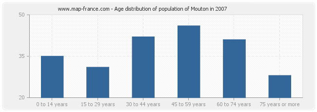 Age distribution of population of Mouton in 2007